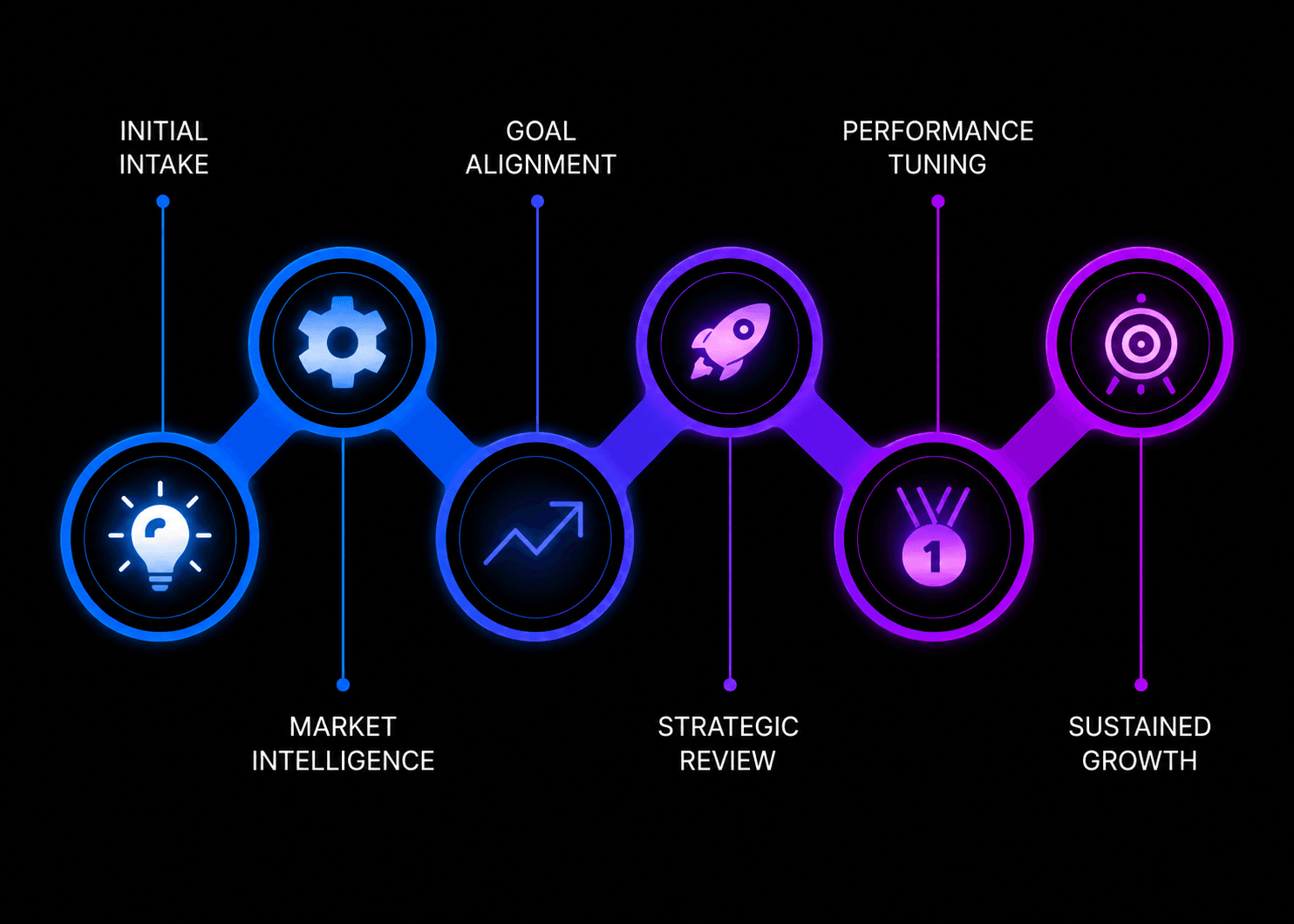 How We Deliver Results Process Flow